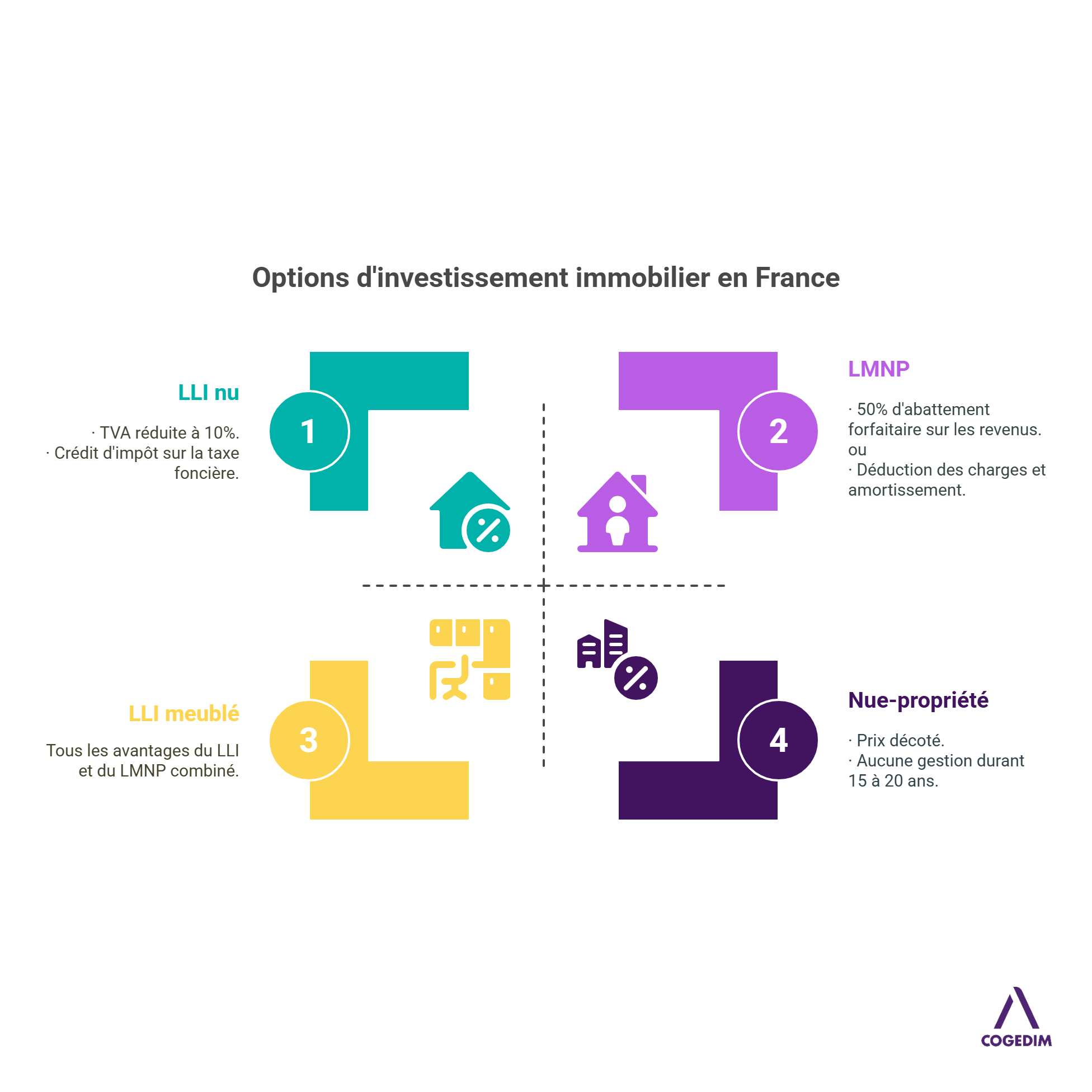Possibilité d'investissement immobilier